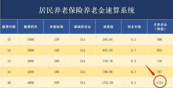養老保險到底怎麼交最合適？怎麼交回本最快？又怎麼交領得最多？