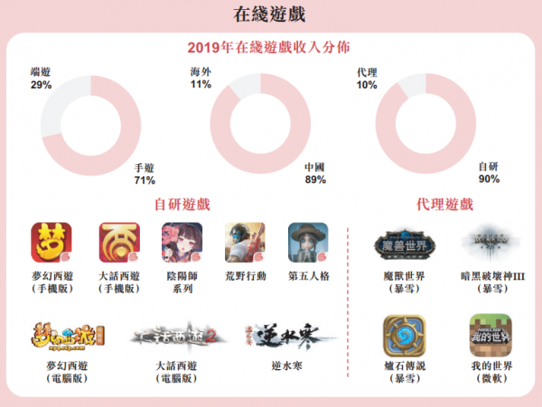 騰訊網易遊戲全面比拼:行業3大鉅變,巨頭打法也變了 騰訊網易遊戲全面比拼:行業3大鉅變,巨頭打法也變了