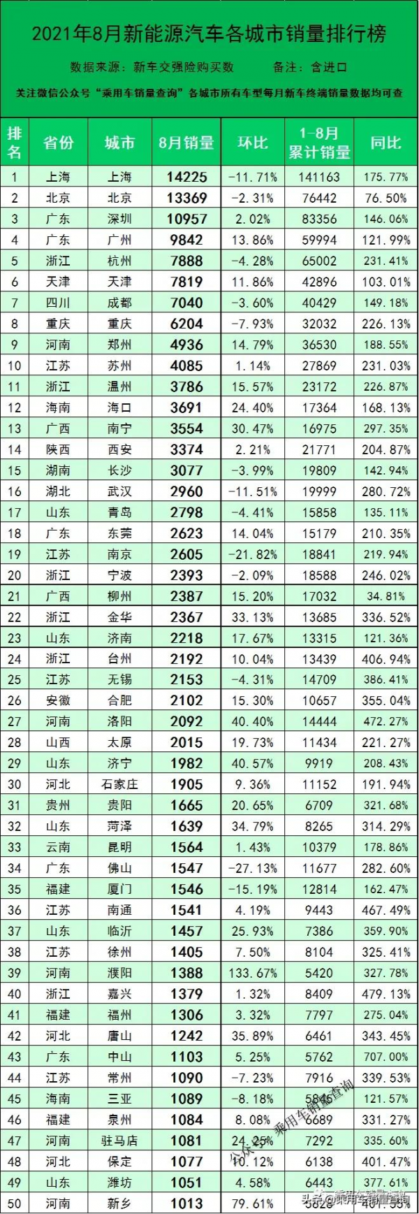 8月新能源汽車各城市銷量排行榜