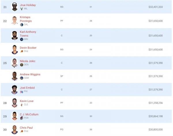 NBA新賽季薪水排行榜，沃爾第二，庫裡9連霸，詹姆斯第幾？