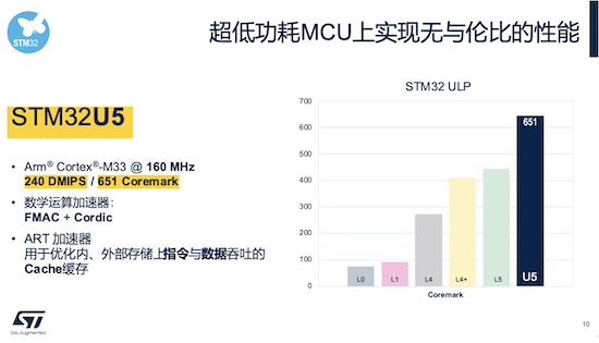 理所當然的新奇蹟,STM32U5滿足嵌入式智慧系統極致需求 理所當然的新奇蹟,STM32U5滿足嵌入式智慧系統極致需求