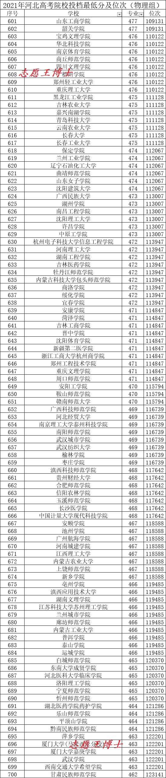 2021年河北高考本科院校投檔最低分數及排名（物理組）