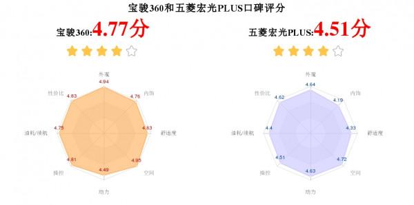絕對的經濟實惠！寶駿360 PK 五菱宏光PLUS，誰更佔優勢？
