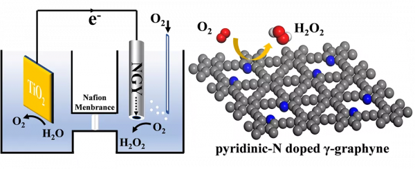 N摻雜γ型石墨單炔和TiO2聯用，光碟機動氧還原反應0V偏壓合成H2O2