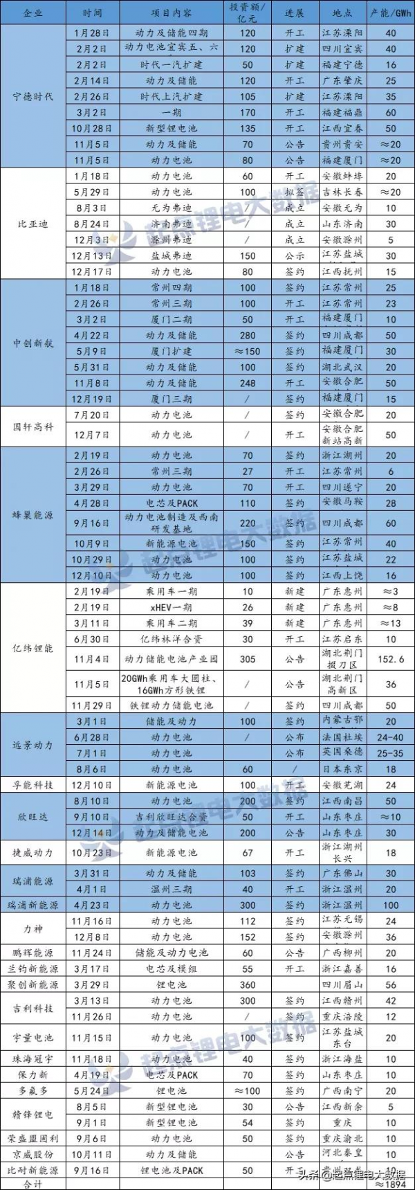 年終盤點|寧德時代/BYD/欣旺達等25家企業擴產1.9TWh產能 年終盤點|寧德時代/BYD/欣旺達等25家企業擴產1.9TWh產能