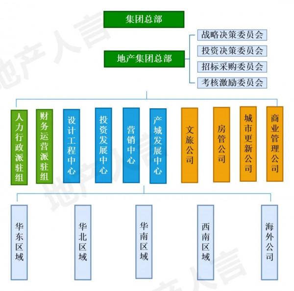 「重磅」2021萬科、華潤置地、金茂、新城...20強房企最新組織架構大盤點 「重磅」2021萬科、華潤置地、金茂、新城...20強房企最新組織架構大盤點