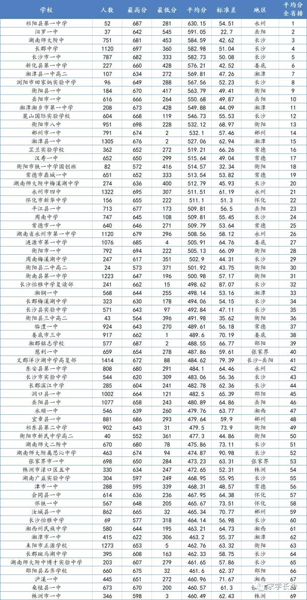 重磅:2022屆湖南高三12月聯考成績大資料(物理類)全放送 重磅:2022屆湖南高三12月聯考成績大資料(物理類)全放送