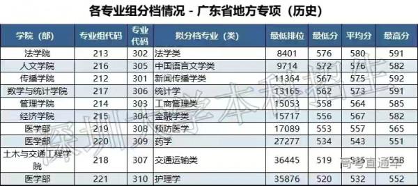 福利來了:2022年想報考深圳大學的可參考各專業組的招生分數來了 福利來了:2022年想報考深圳大學的可參考各專業組的招生分數來了