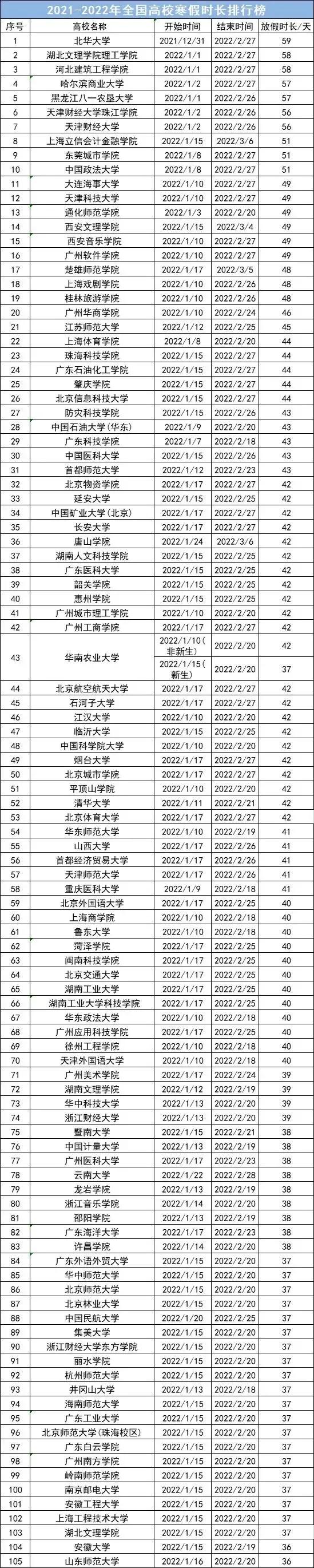 多所高校通知，提前放寒假