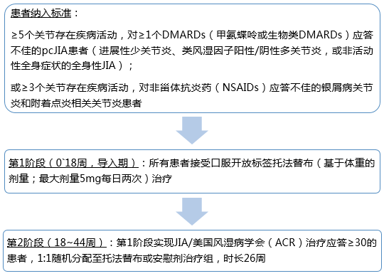 柳葉刀重磅釋出！託法替布治療幼年特發性關節炎的療效及安全性 | 研究速遞