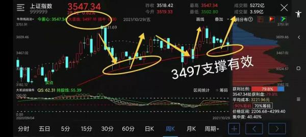 下週大盤何去何從?3900—4000? 下週大盤何去何從?3900—4000?