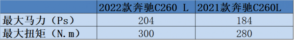 牛X評測：全新賓士C260L相比老款有哪些&quot&semi;最佳化&quot&semi;和&quot&semi;妥協&quot&semi;&quest;