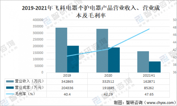 2021年中國電吹風零售數量、金額及專利申請數量情況分析「圖」