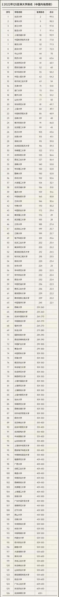 最扯的大學排名榜