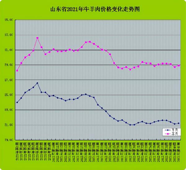2021年第42周山東省牛羊肉價格回升 2021年第42周山東省牛羊肉價格回升