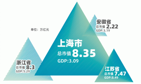 26萬億鉅艦拔錨起航！長三角2021年上市公司市值印記