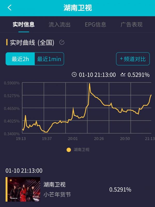 何炅、汪涵同時缺席《芒果年貨節》，芒果臺實時收視狂跌到基本盤