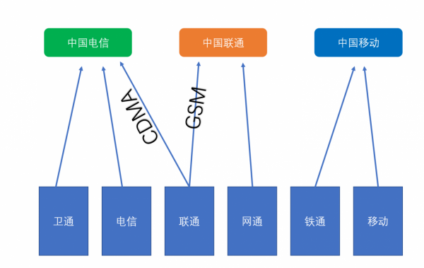 簡單瞭解中國運營商發展史·第二篇 簡單瞭解中國運營商發展史·第二篇