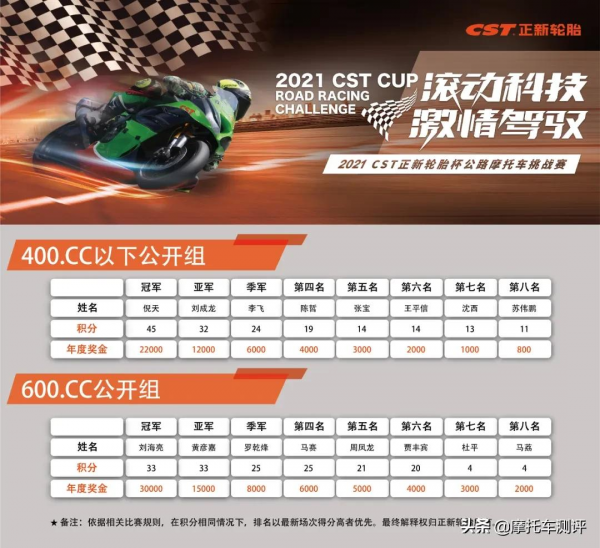 騎士再會，2021“CST正新輪胎杯”公路摩托車挑戰賽提前收官