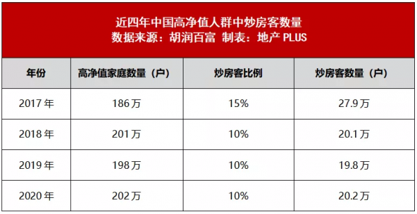 最新資料!全中國,有多少有錢人在炒房? 最新資料!全中國,有多少有錢人在炒房?