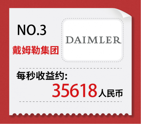 賺最多的錢 加最多的價!10大最牛車企 第9名都沒聽過吧? 賺最多的錢 加最多的價!10大最牛車企 第9名都沒聽過吧?