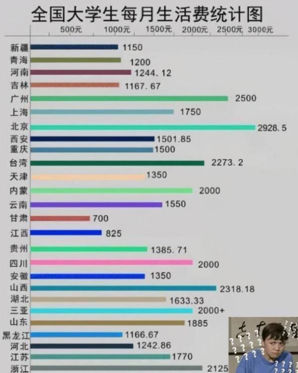 各地大學生生活費標準排行榜，貧富差距有點大，家長別亂給