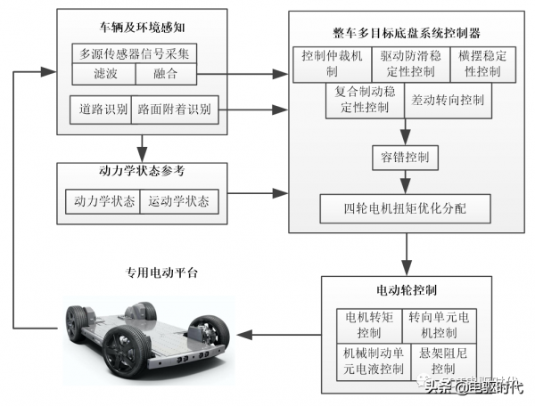 純電動乘用車專用平臺技術解析