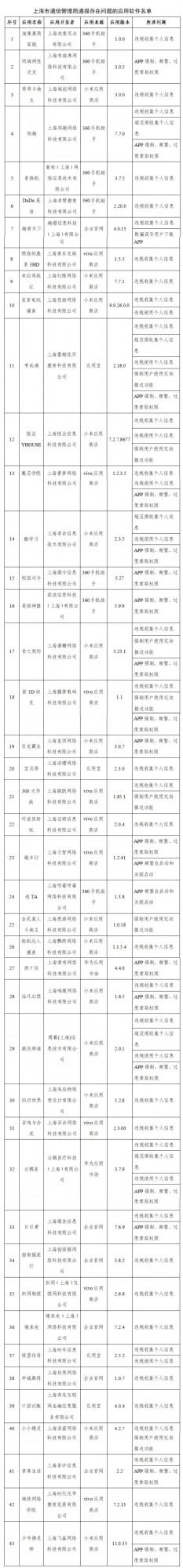 這43個侵害使用者權益APP被通報 這43個侵害使用者權益APP被通報
