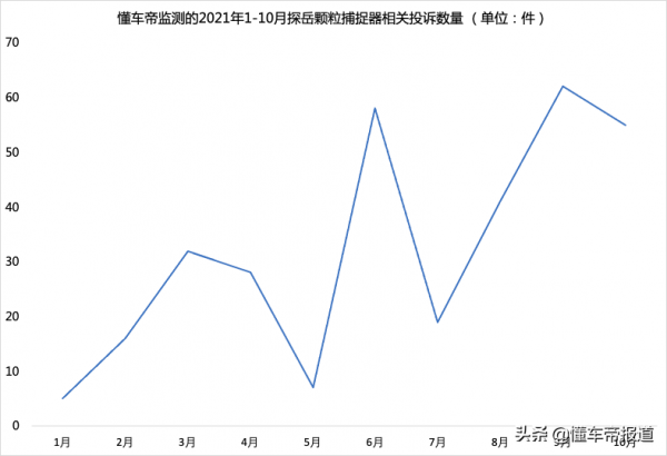 後續|還會不會再堵了?現場體驗探嶽顆粒捕捉器升級全過程 後續|還會不會再堵了?現場體驗探嶽顆粒捕捉器升級全過程