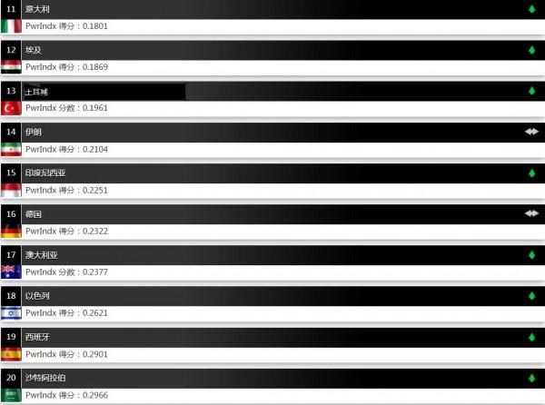 2022年世界軍力排名，美國第一，俄羅斯第二，中國第三