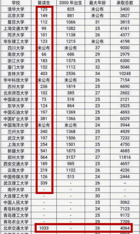 “雙一流”大學錄取名單曝光，1/4來自復讀生，家長直呼教育不公