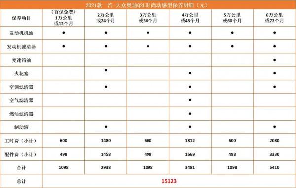 月均花費1356元左右,一汽-大眾奧迪Q2L養車成本解析 月均花費1356元左右,一汽-大眾奧迪Q2L養車成本解析