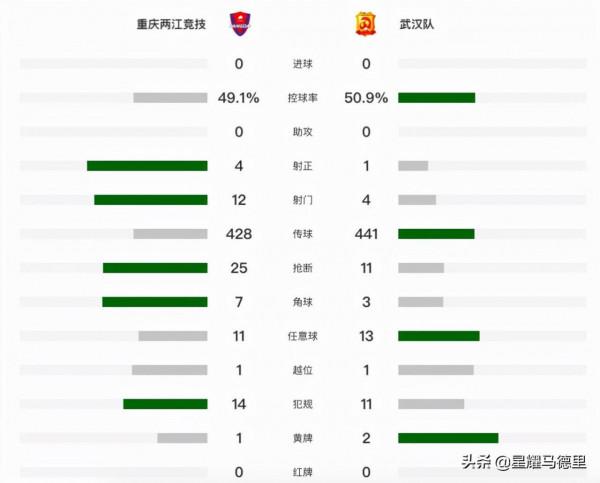 李金羽神了！上任後武漢4輪不敗拿8分，重慶6輪不勝，國腳失良機