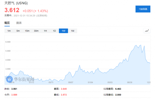 2021年全球資產覆盤：這一商品猛漲90%，悶聲發大財