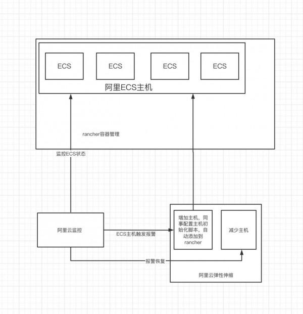 阿里雲彈性伸縮在生產環境中的實戰應用 阿里雲彈性伸縮在生產環境中的實戰應用