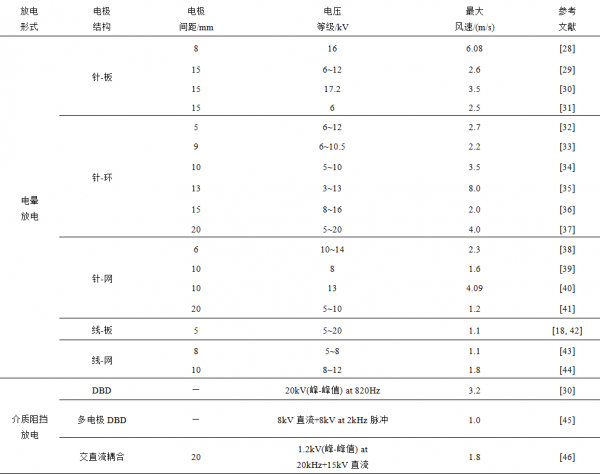 科研簡報:離子風的發生方式及其特點研究 科研簡報:離子風的發生方式及其特點研究