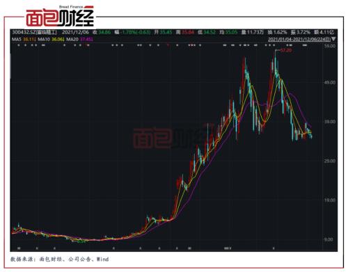 富臨精工：關聯交易披露不及時引監管關注 三季報以來市值蒸發逾百億