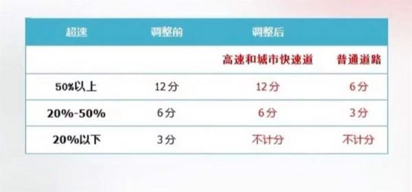 新交規來啦,超速多少可以不扣分?學法能減幾分? 新交規來啦,超速多少可以不扣分?學法能減幾分?