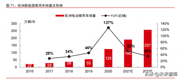 智慧電動汽車行業108頁深度研究及2022年投資策略報告 智慧電動汽車行業108頁深度研究及2022年投資策略報告