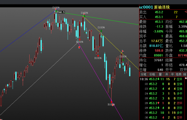 白糖衝高回落，可耐心等待盤面尋找支撐的機會