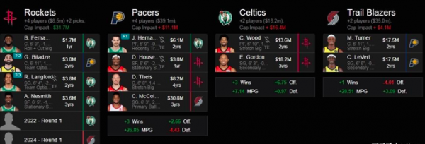 聯盟恐地震！四方12人交易方案出爐，伍德特納麥科勒姆或互換東家