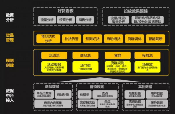 新一代數字化架構與全渠道運營拓展