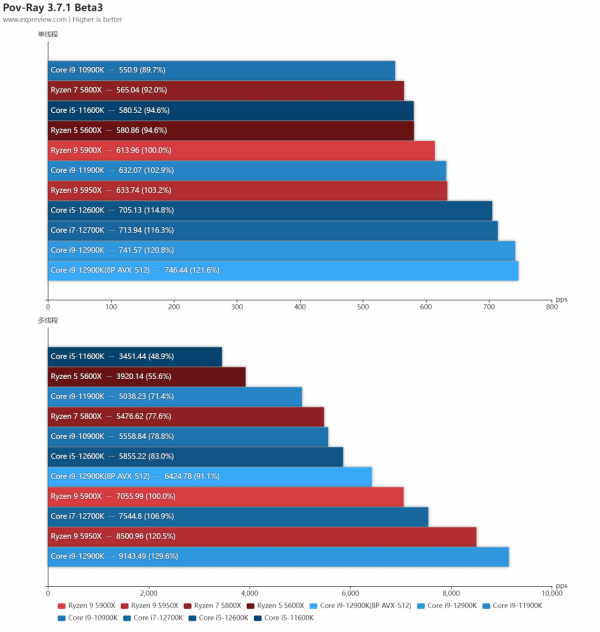 Intel第12代酷睿處理器天梯榜首發評測：步入異構新時代