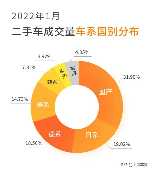 權威釋出 | 2022年1月聯盟拍平臺二手車線上拍賣資料報告