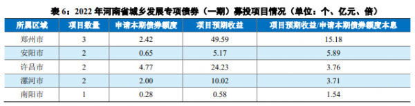 河南省2022年首批382億元專項債完成發行，用於棚改等440個專案