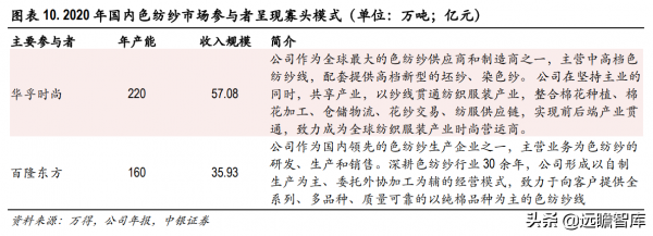 色紡紗產業領跑者，華孚時尚：行業需求擴大，寡頭壟斷收益凸顯
