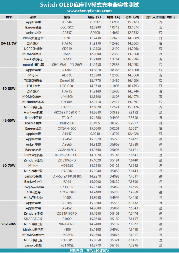 Switch 使用什麼充電器才能開啟TV模式? Switch 使用什麼充電器才能開啟TV模式?