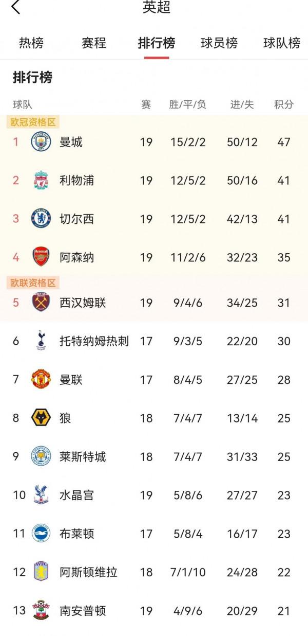 阿森納站穩第四