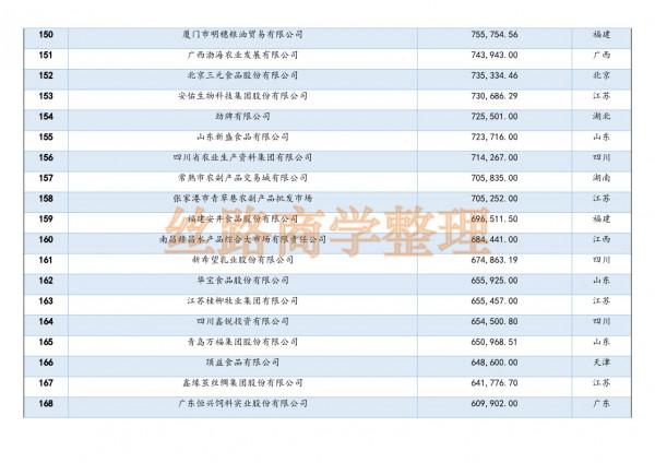 2021年中國農業企業500強榜單釋出,看看自己省誰上榜了 2021年中國農業企業500強榜單釋出,看看自己省誰上榜了