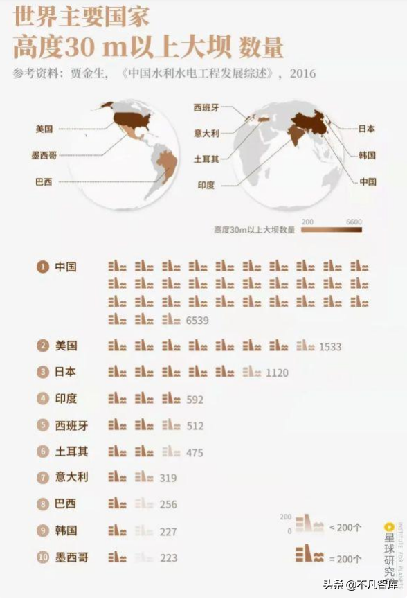 中國大壩建建建，美國大壩拆拆拆，接連拆除1600座，這是為何？